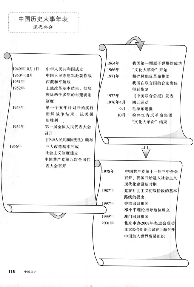中国历史大事年表（现代部分）(第118页)