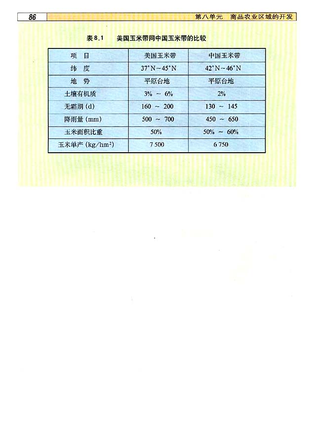 8．2 土地资源开发与商品粮基地的建设(第86页)