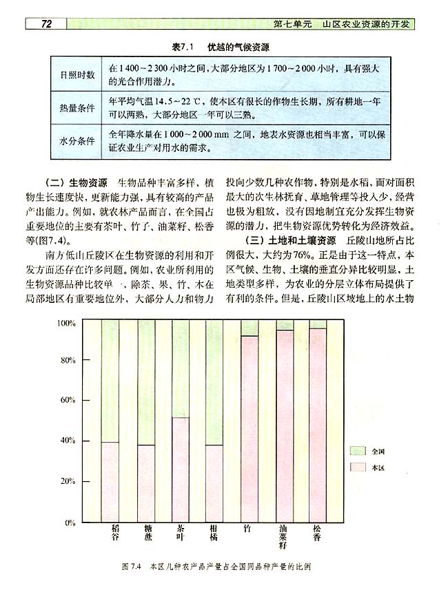 7．1 山区农业资源开发的地理背景(第72页)