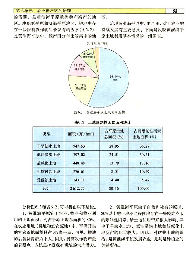 6．1 中、低产田治理的地理背景(第63页)