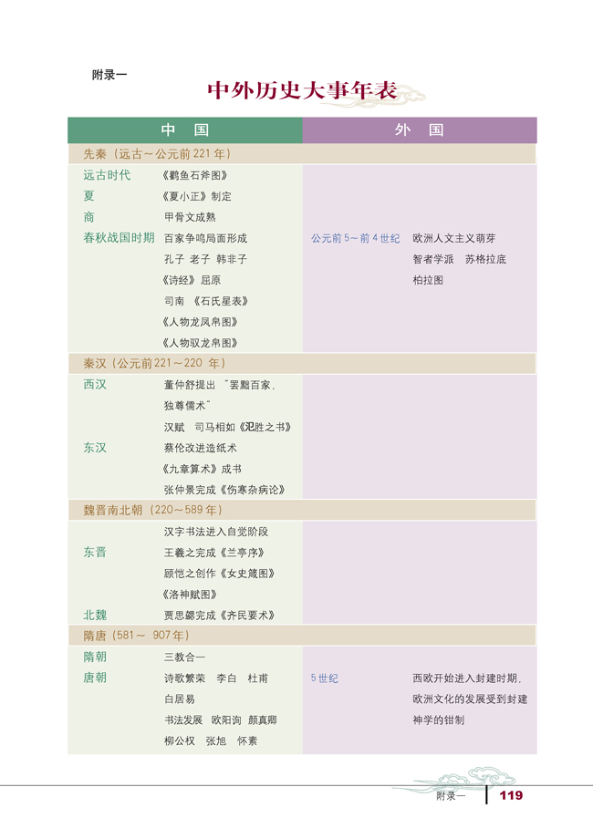 附录一 中外历史大事年表(第119页)