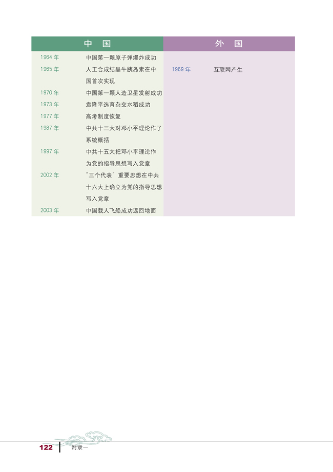 附录一 中外历史大事年表(第122页)