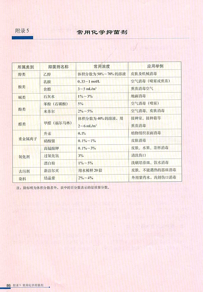 附录5 常用化学抑菌剂(第86页)