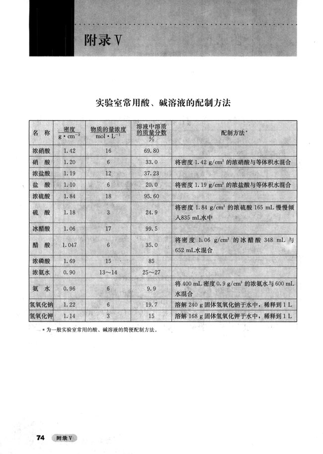 附录V 实验室常用酸、碱溶液的配制方法(第73页)