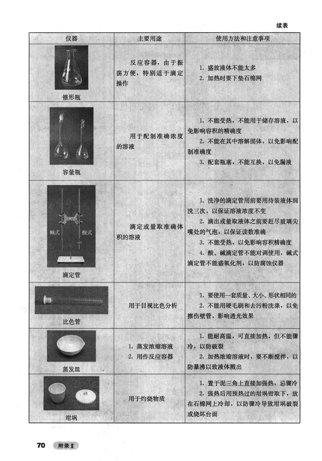 附录II 化学实验种的一些常用仪器(第69页)
