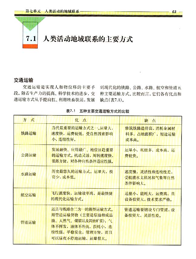 7．1 人类活动地域联系的主要方式(第63页)