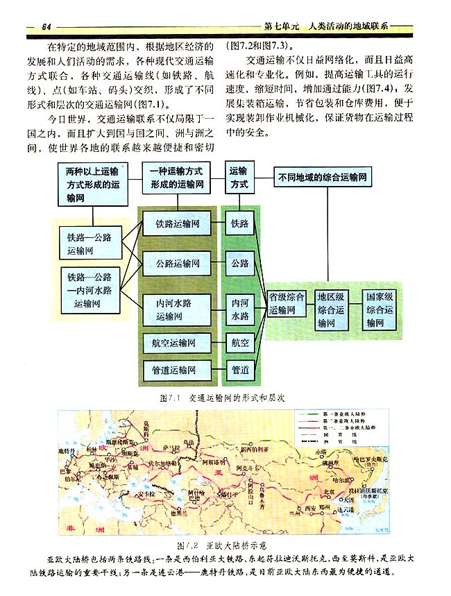 7．1 人类活动地域联系的主要方式(第64页)