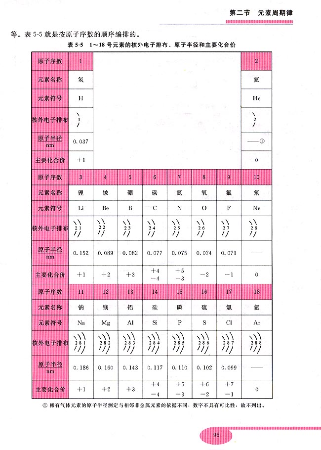 第二节 元素周期律(第95页)