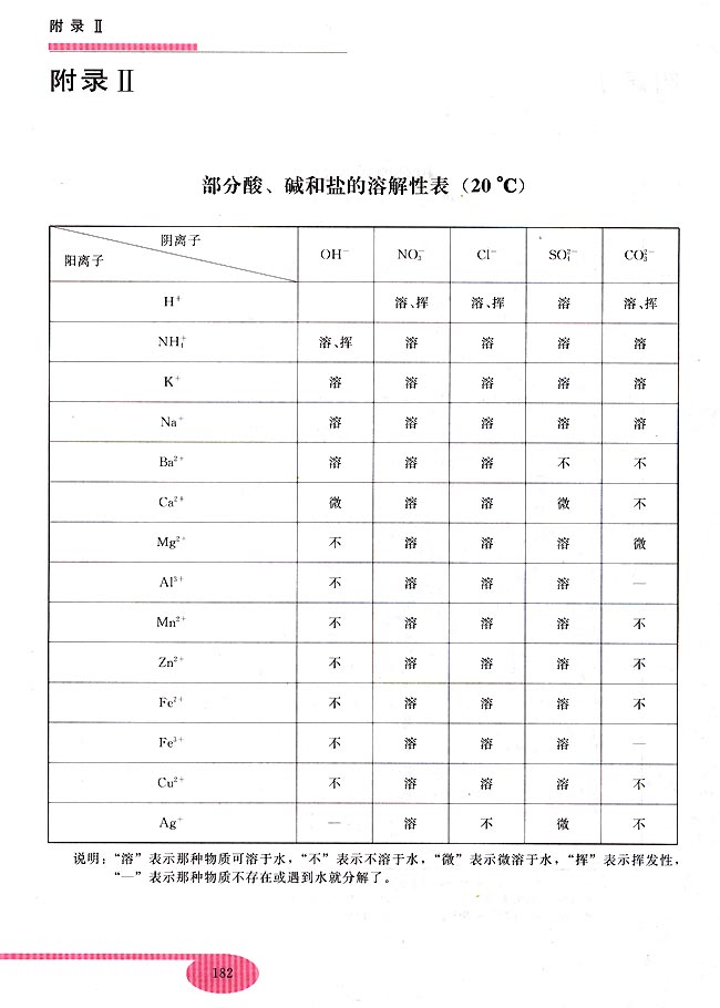 实验八 实验习题(第167页)