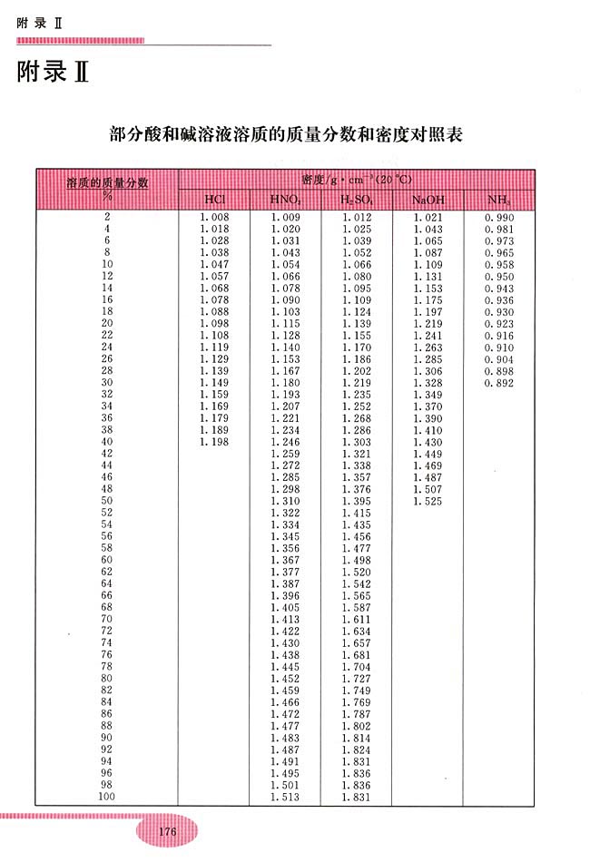 实验七 实验习题(第176页)
