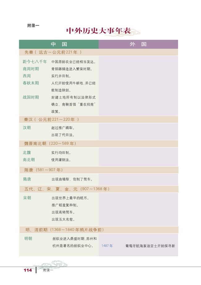 附录一 中外历史大事年表(第114页)