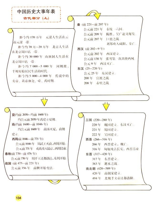 中国历史大事年表古代部分（上）(第134页)